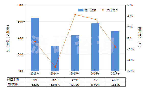 2013-2017年中國(guó)其他涂鹵化銀無齒孔卷片（寬≤105mm）(HS37023290)進(jìn)口總額及增速統(tǒng)計(jì)